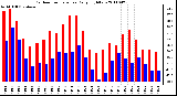 Milwaukee Weather Outdoor Temperature Daily High/Low