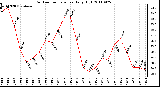 Milwaukee Weather Outdoor Temperature Daily High