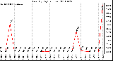 Milwaukee Weather Rain (By Day) (inches)