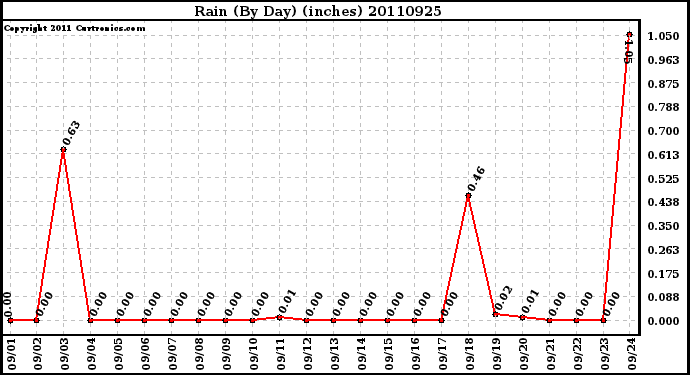 Milwaukee Weather Rain (By Day) (inches)