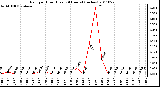 Milwaukee Weather Rain per Hour (Last 24 Hours) (inches)