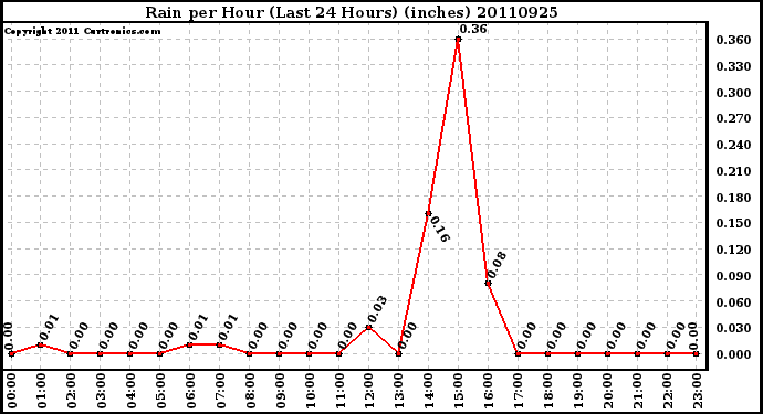 Milwaukee Weather Rain per Hour (Last 24 Hours) (inches)