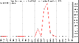 Milwaukee Weather Rain Rate per Hour (Last 24 Hours) (Inches/Hour)