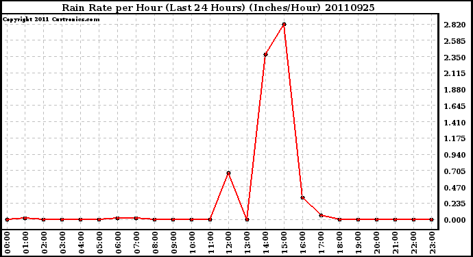 Milwaukee Weather Rain Rate per Hour (Last 24 Hours) (Inches/Hour)