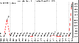 Milwaukee Weather Rain Rate Daily High (Inches/Hour)