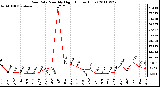 Milwaukee Weather Rain Rate Monthly High (Inches/Hour)