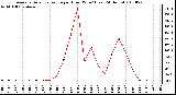 Milwaukee Weather Average Solar Radiation per Hour W/m2 (Last 24 Hours)