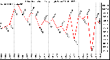 Milwaukee Weather Solar Radiation Daily High W/m2