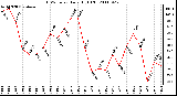 Milwaukee Weather THSW Index Daily High (F)