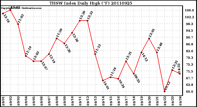 Milwaukee Weather THSW Index Daily High (F)