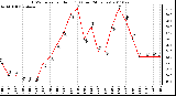 Milwaukee Weather THSW Index per Hour (F) (Last 24 Hours)