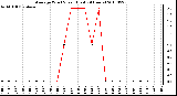 Milwaukee Weather Average Wind Speed (Last 24 Hours)