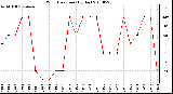 Milwaukee Weather Wind Direction (By Day)