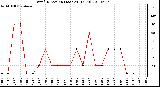 Milwaukee Weather Wind Direction (Last 24 Hours)