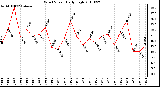 Milwaukee Weather Wind Speed Daily High