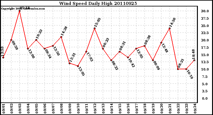 Milwaukee Weather Wind Speed Daily High