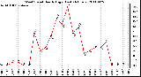 Milwaukee Weather Wind Speed Hourly High (Last 24 Hours)