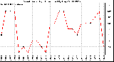 Milwaukee Weather Wind Daily High Direction (By Day)