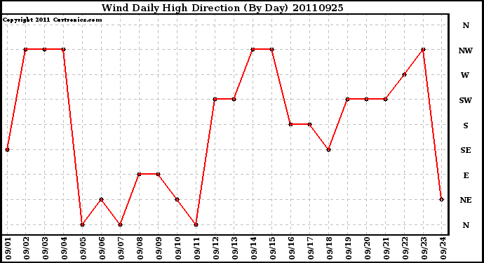 Milwaukee Weather Wind Daily High Direction (By Day)