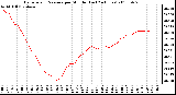 Milwaukee Weather Barometric Pressure per Minute (Last 24 Hours)