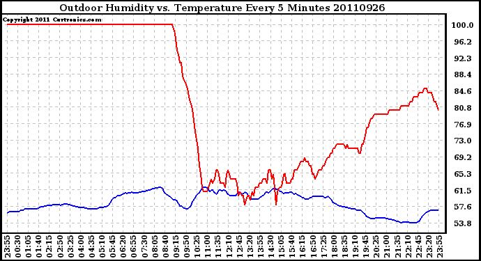 Milwaukee Weather Outdoor Humidity vs. Temperature Every 5 Minutes