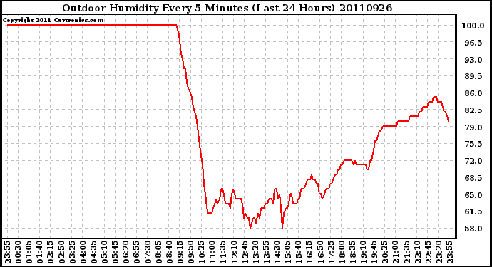 Milwaukee Weather Outdoor Humidity Every 5 Minutes (Last 24 Hours)