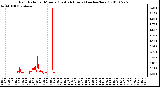 Milwaukee Weather Rain Rate per Minute (Last 24 Hours) (inches/hour)