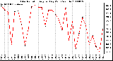 Milwaukee Weather Solar Radiation Avg per Day W/m2/minute