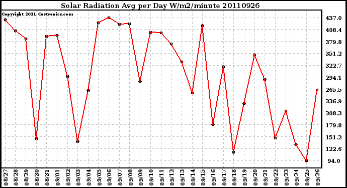 Milwaukee Weather Solar Radiation Avg per Day W/m2/minute