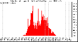 Milwaukee Weather Solar Radiation per Minute W/m2 (Last 24 Hours)