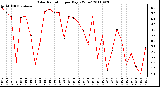 Milwaukee Weather Solar Radiation per Day KW/m2