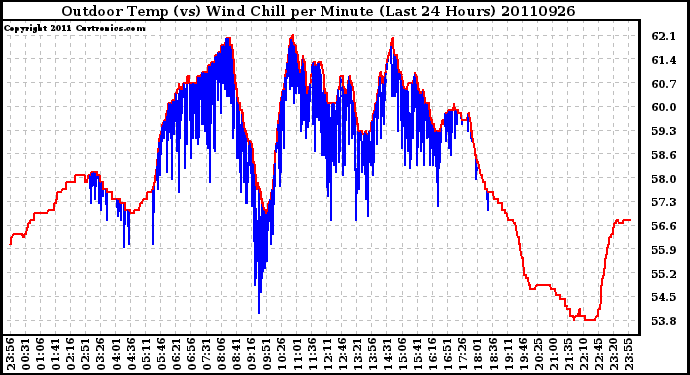 Milwaukee Weather Outdoor Temp (vs) Wind Chill per Minute (Last 24 Hours)