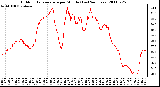 Milwaukee Weather Outdoor Temperature per Minute (Last 24 Hours)