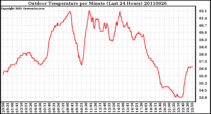 Milwaukee Weather Outdoor Temperature per Minute (Last 24 Hours)