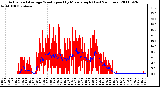 Milwaukee Weather Actual and Average Wind Speed by Minute mph (Last 24 Hours)