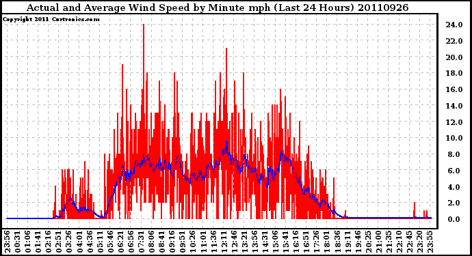 Milwaukee Weather Actual and Average Wind Speed by Minute mph (Last 24 Hours)