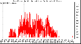 Milwaukee Weather Wind Speed by Minute mph (Last 24 Hours)