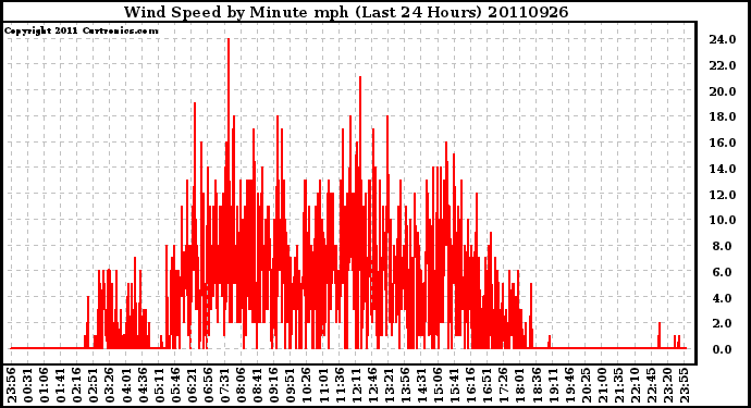 Milwaukee Weather Wind Speed by Minute mph (Last 24 Hours)