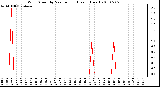 Milwaukee Weather Wind Speed by Minute mph (Last 1 Hour)