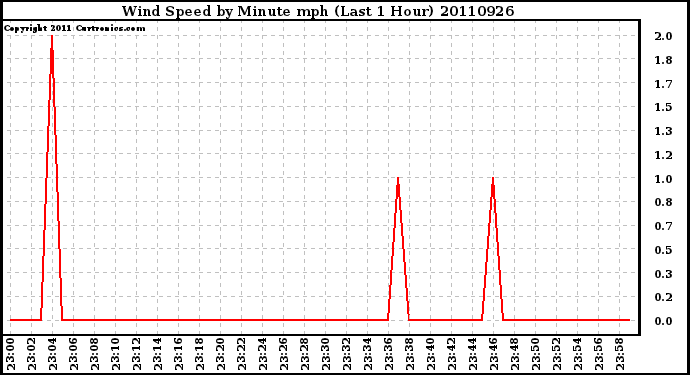 Milwaukee Weather Wind Speed by Minute mph (Last 1 Hour)