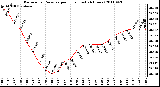 Milwaukee Weather Barometric Pressure per Hour (Last 24 Hours)