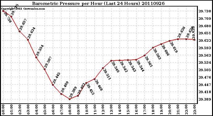 Milwaukee Weather Barometric Pressure per Hour (Last 24 Hours)