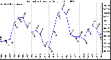 Milwaukee Weather Barometric Pressure Daily Low