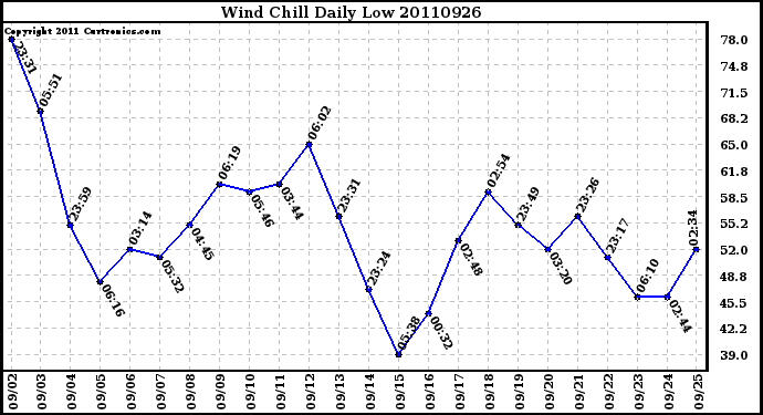 Milwaukee Weather Wind Chill Daily Low