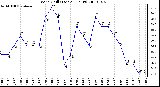 Milwaukee Weather Wind Chill (Last 24 Hours)