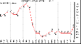 Milwaukee Weather Dew Point (Last 24 Hours)