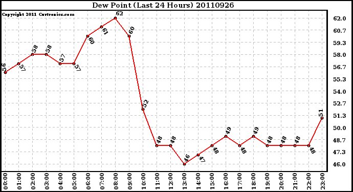 Milwaukee Weather Dew Point (Last 24 Hours)