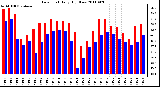 Milwaukee Weather Dew Point Daily High/Low