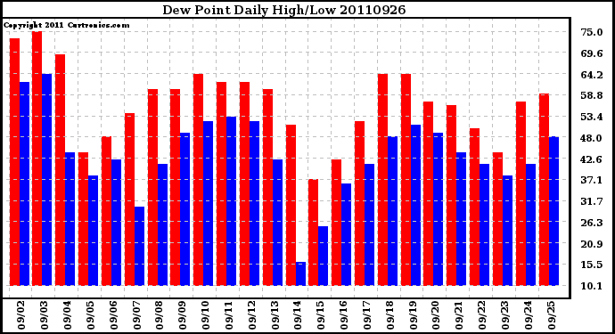 Milwaukee Weather Dew Point Daily High/Low