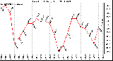 Milwaukee Weather Dew Point Daily High